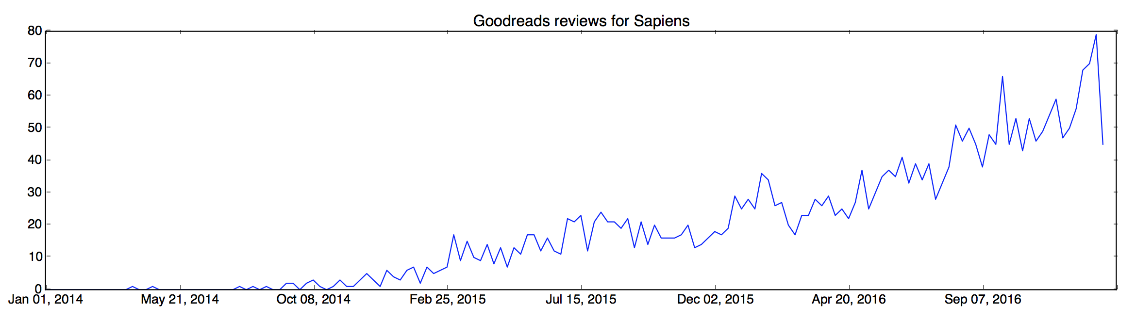Goodreads reviews for Sapiens from January 1, 2014