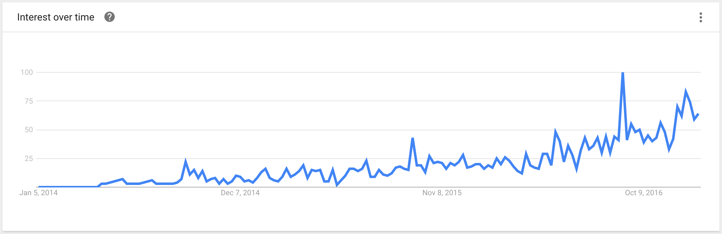 Google trends for "sapiens harari" from January 1, 2014